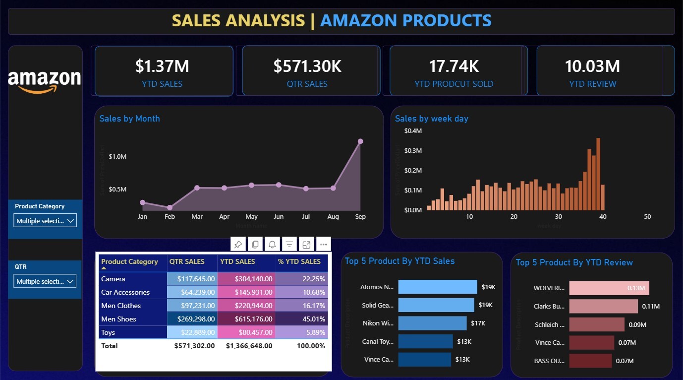 Sales